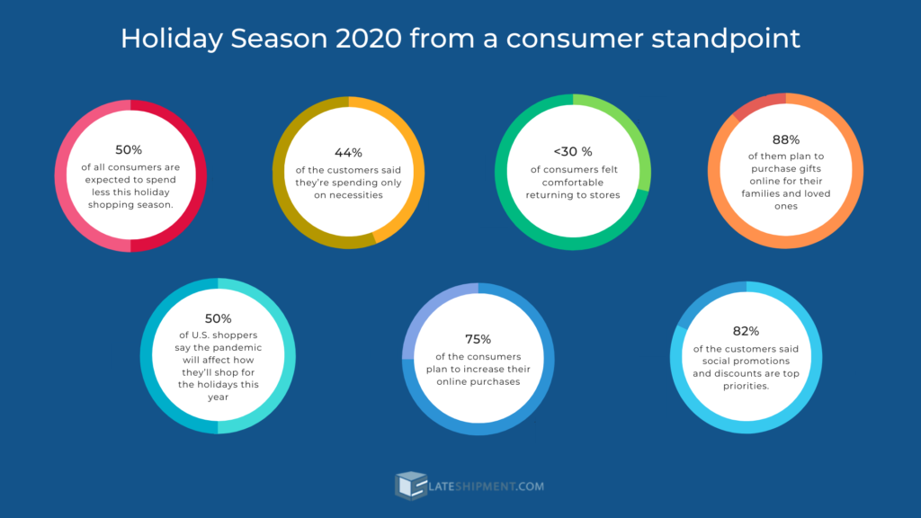 Holiday season 2020 from a consumer standpoint
