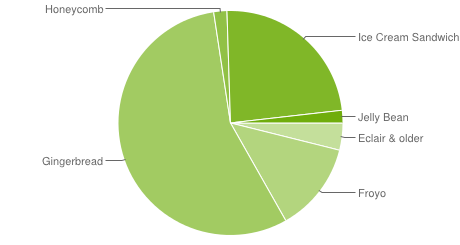 Android Platform Versions as of October 1, 2012 Android Platform Versions as of October 1, 2012