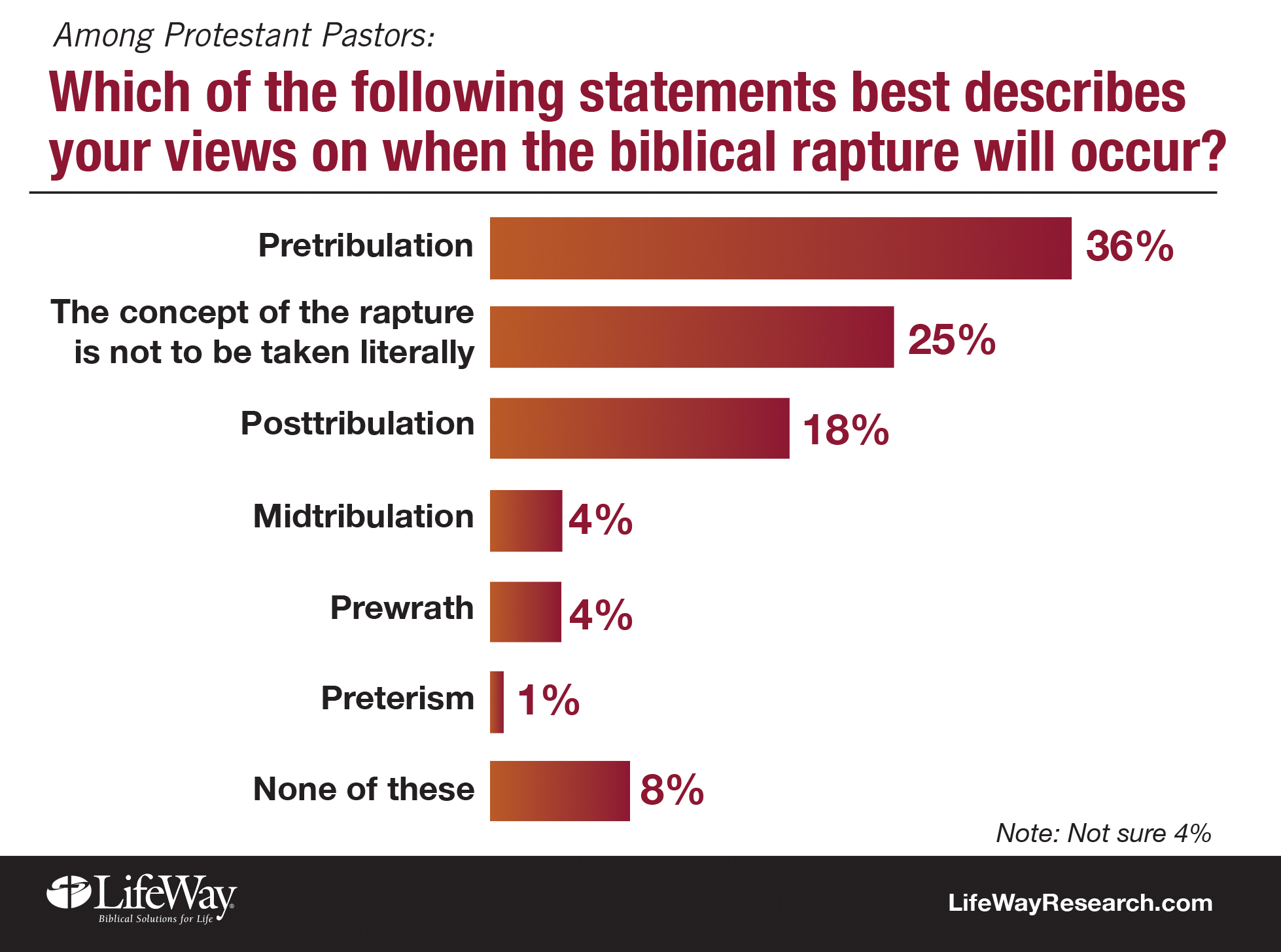 Different Rapture Views Pastors: The end of the world is complicated