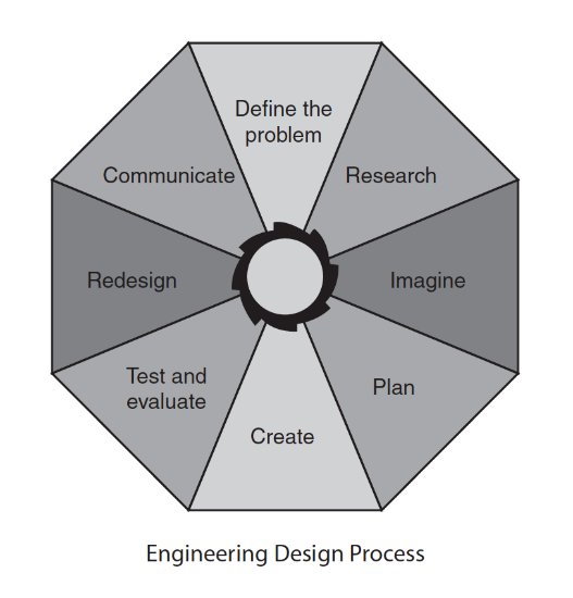 STEM, Maker Spaces, and Engaged Students