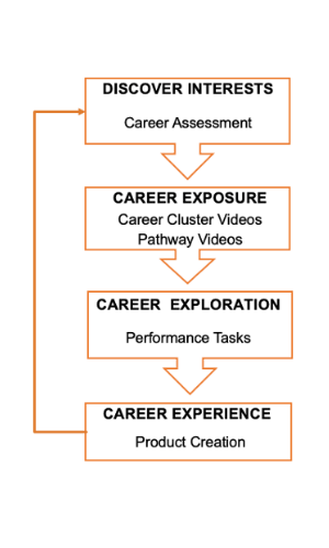 DEFINED CAREERS PROCESS 