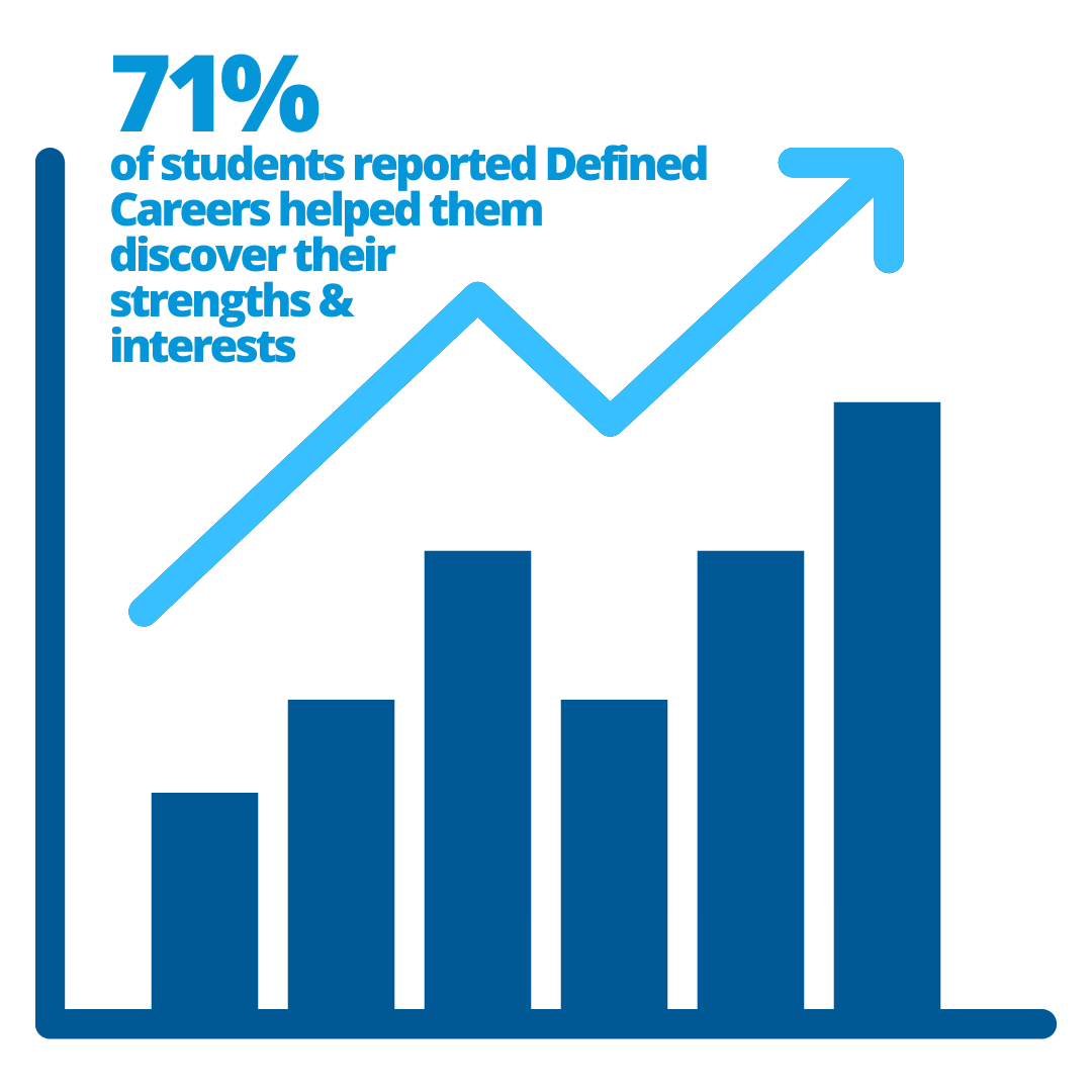 Defined Careers Stats Graphic