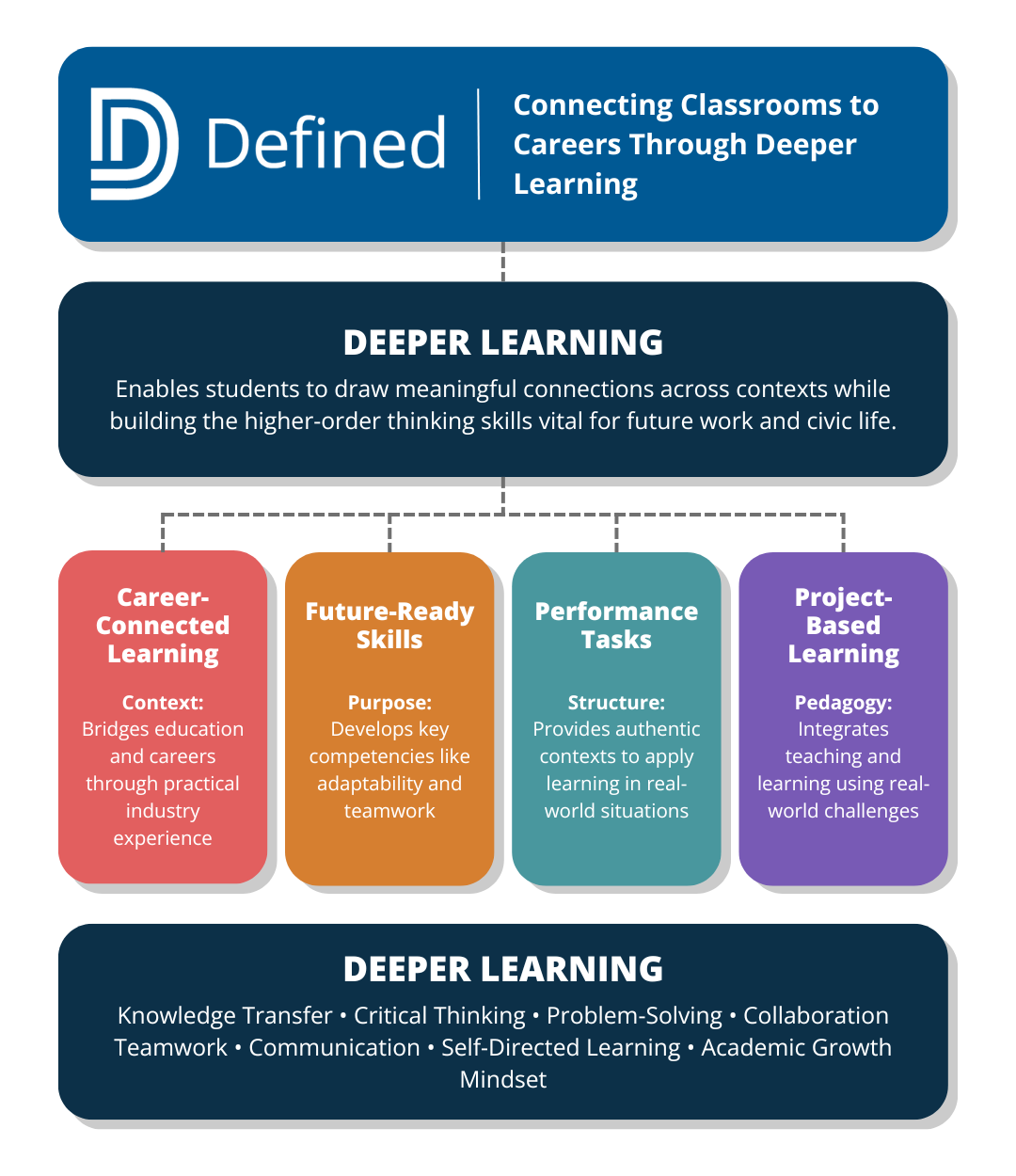 Defined Deeper Learning Graphic