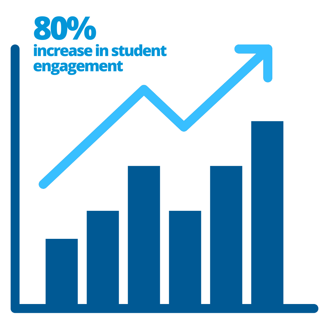 Defined Learning Stats Graphic