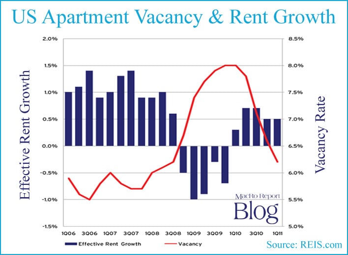 Investors' Love Affair with Multifamily Apartment Real Estate Grows