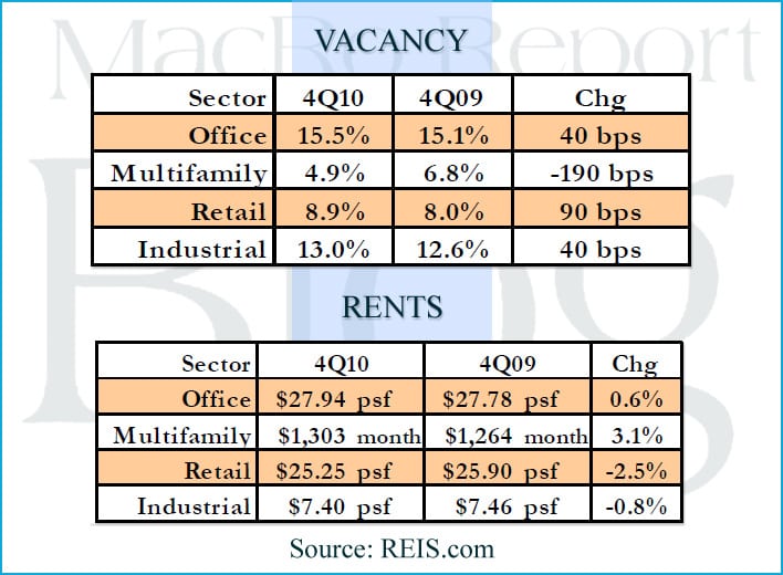 2011 Vacancy and Rent Trends for Office Apartment and Retail Real Chart Vacancy Meaning