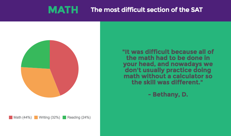 math-is-most-challenging