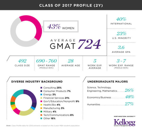 Mcgill Mba Class Profile Gmat northwestern kellogg gmat scores magoosh gmat Mcgill Mba Class Profile Gmat northwestern kellogg gmat scores magoosh gmat