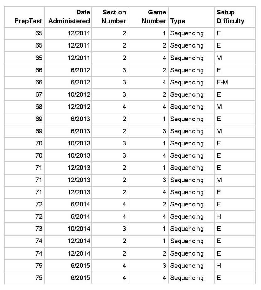 Where to Find Logic Games Sequencing Practice Magoosh LSAT Blog