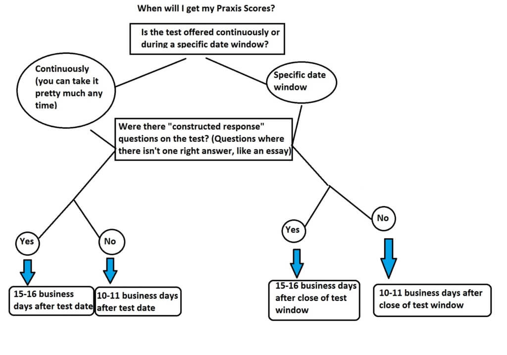 Praxis 2 middle school science essay questions