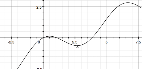 How to Compare a Graph of a Function and its Derivative - Magoosh High ...