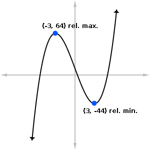 AP Calculus Exam Review: Analysis of Graphs - Magoosh High School Blog