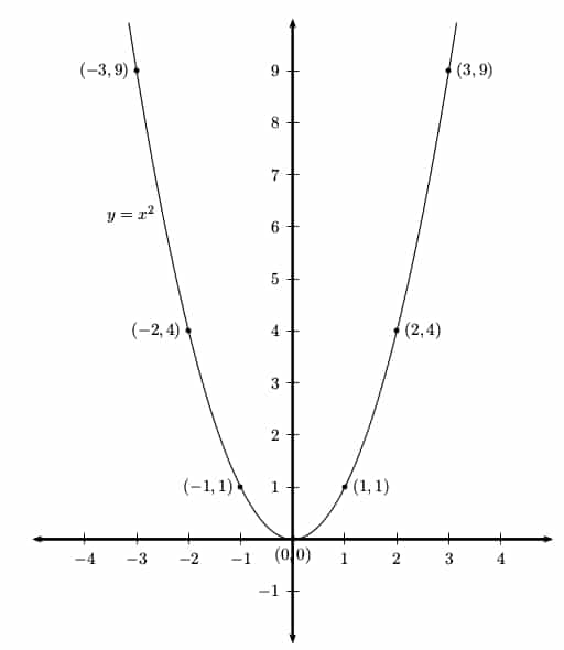 AP Calculus Review Functions and their Graphs Magoosh High School Blog