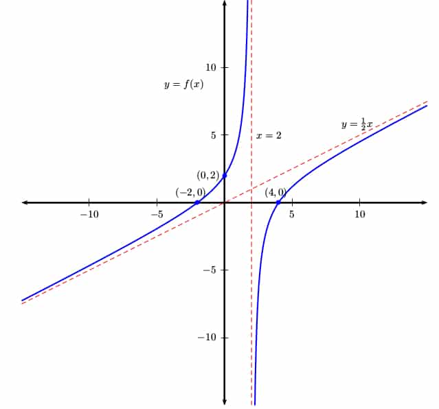 AP Calculus Review: Functions and their Graphs - Magoosh High School Blog