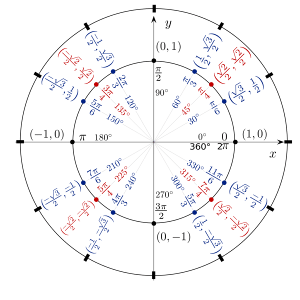 trig identities unit circle cheat sheet