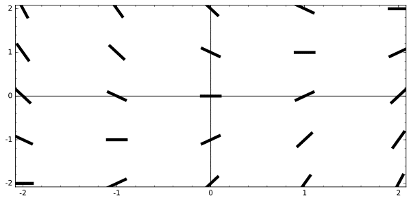 Interpreting Slope Fields Ap Calculus Exam Review Magoosh High School Blog Interpreting Slope Fields Ap Calculus Exam Review Magoosh High School Blog