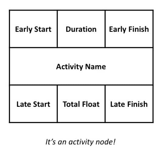 explain how you determined the timing of activities and the total float project Why we calculate total float and free float what is the basic same way can you explain free float with total duration of 6 days and its successor activity b is starting 3 days after completing of activity a than the free float between tho activities is 3 means there will not be. explain how you determined the timing of activities and the total float project Why we calculate total float and free float what is the basic same way can you explain free float with total duration of 6 days and its successor activity b is starting 3 days after completing of activity a than the free float between tho activities is 3 means there will not be.