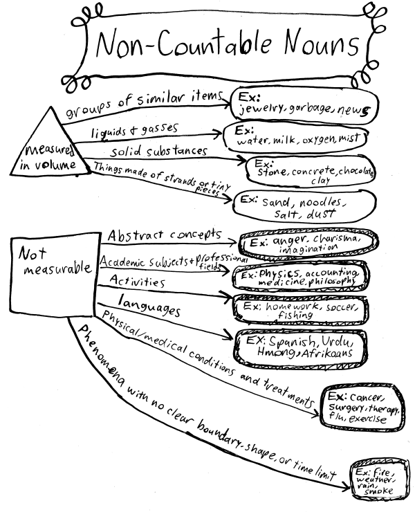 Studying English With Concept Maps Magoosh Blog Toefl Test