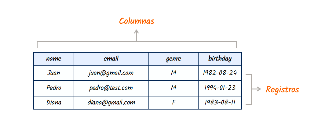 Tablas, columnas y registros