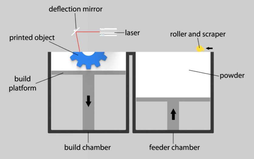 SLS 3D printing services
