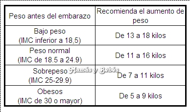 Aumento de peso durante el embarazo