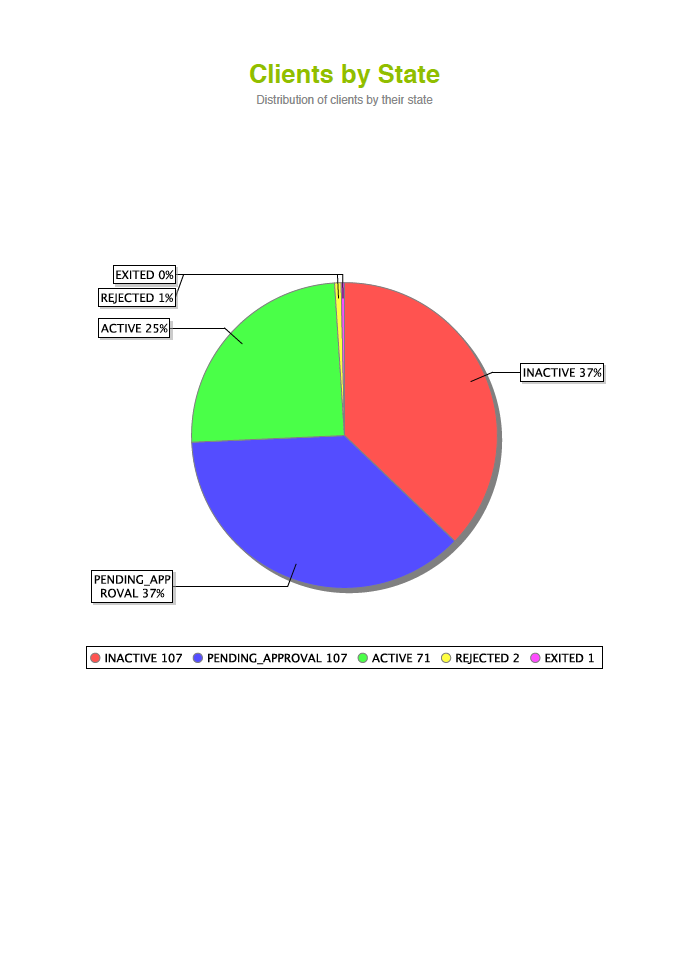 example clients by state report displayed as pie chart