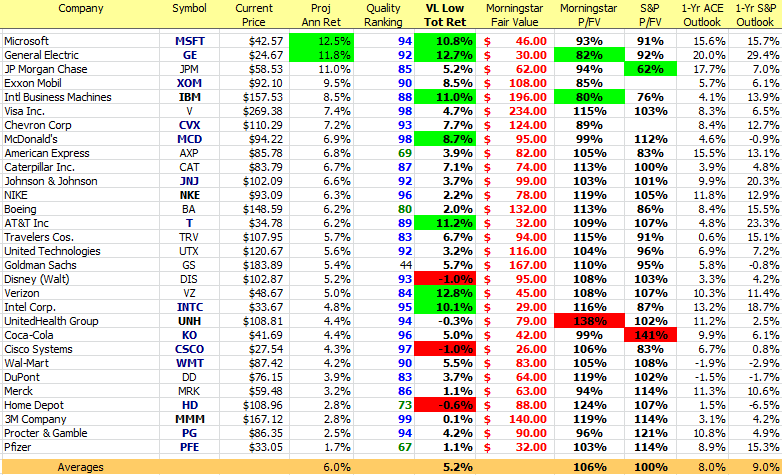 Djia consensus 20150206