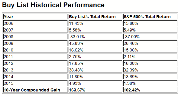 Buy list annual results 20151231