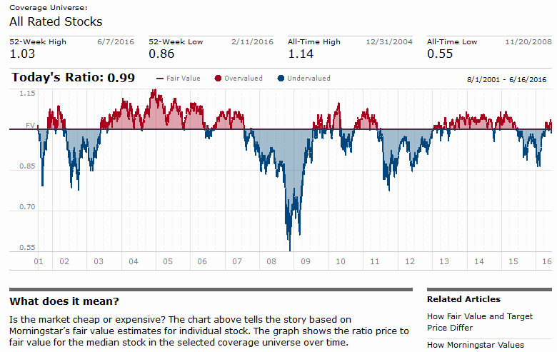 Mstar market fair value 20160615