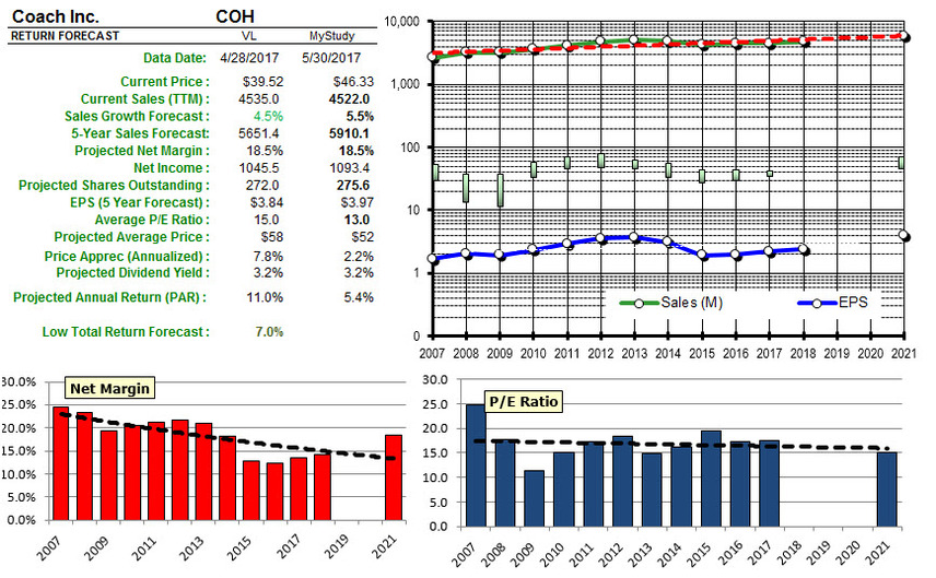 Coh analysis 20170530