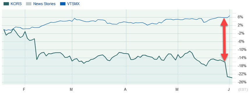 Kors relative return 20170602