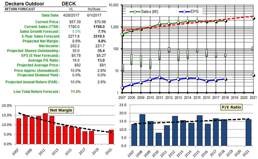 Deck analysis 20170601