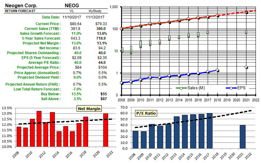 Neog analysis 20171117