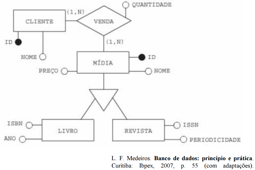 Questões de Diagrama Entidade-Relacionamento(DER) - Banco da Amazônia
