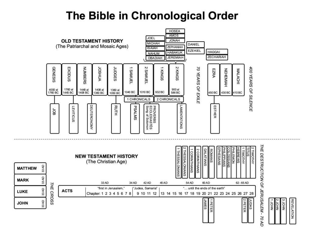 Bible Study Resources – Margaret Street Church of Christ