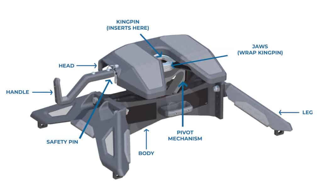 A Fifth Wheel Tow Hitch Buying Guide Camping World Blog