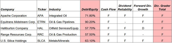 5 Energy Stocks That Are Likely to Slash Dividends – Navellier Growth