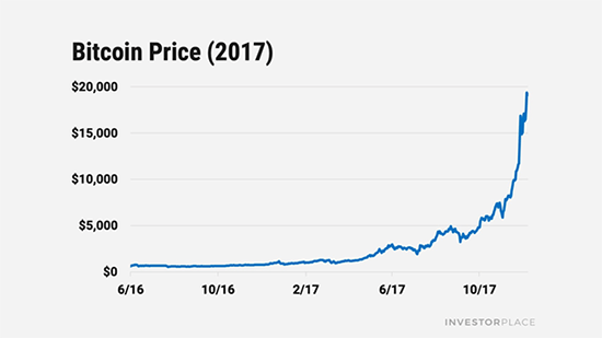 why i m going to win my bet bitcoin reaches 40 000 in a year navellier growth