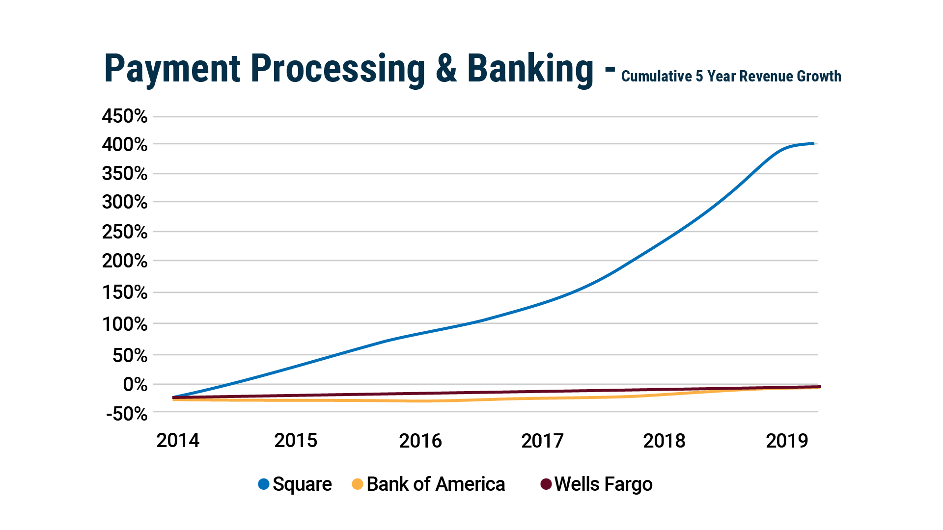 Payment Processing and Banking