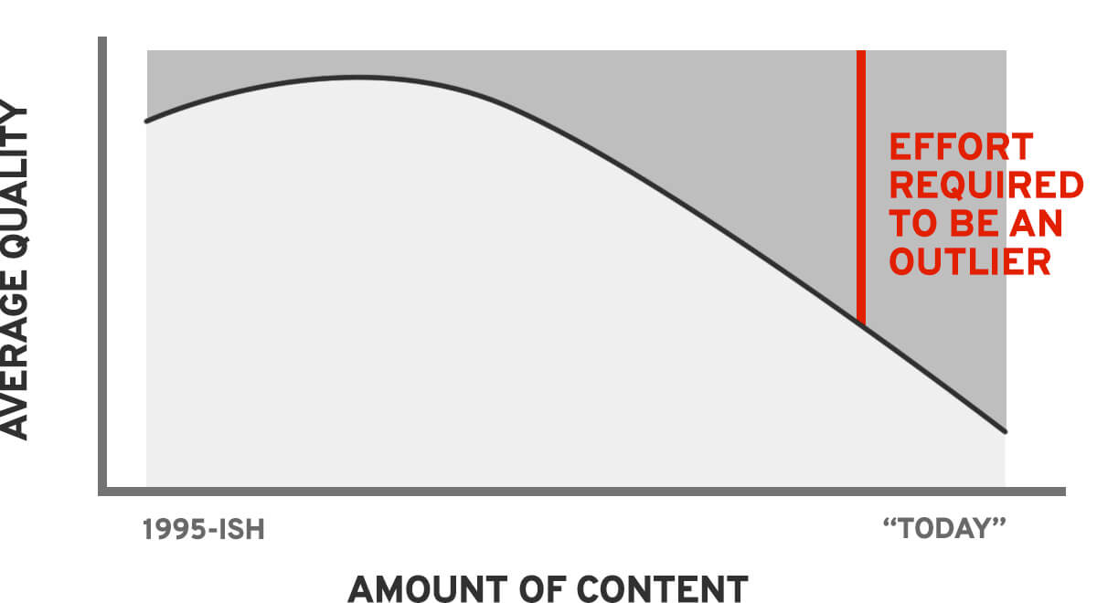graph about making quality content