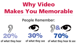 Video Marketing is Effective, Yet Under Utilized By Some Businesses image See hear icons final 2 300x188