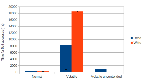 Graph of experimental results.