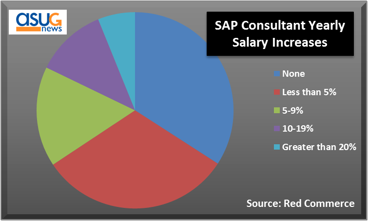 sap-consultant-salary-in-usa