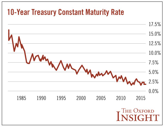 Maturity Rates Graph The Hottest Sector Today | The Oxford Club