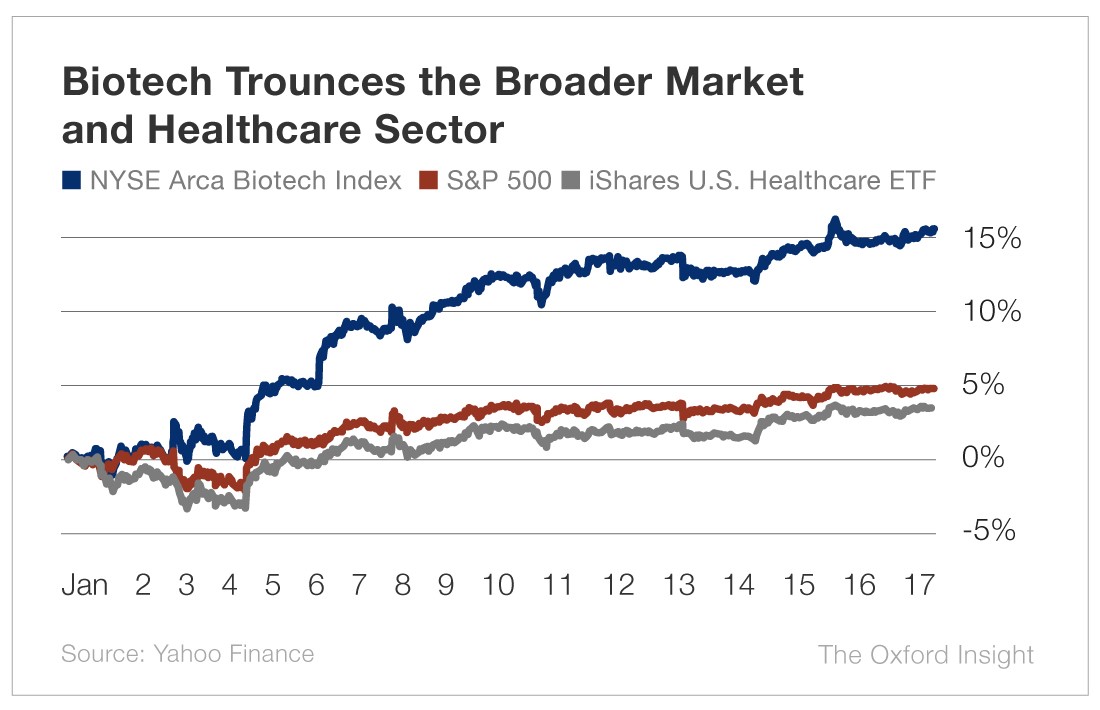 The Truth About Biotech IPOs in 2019 The Oxford Club