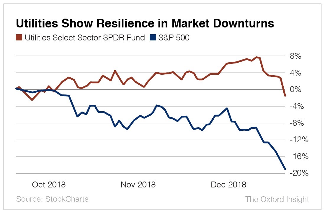 Chart - Utilities Show Resilience