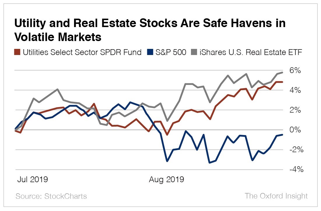 Chart - Utilities, Real Estate Are Safe Havens