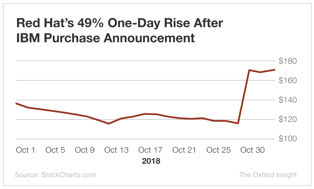 3 Catalysts That Send Shares Soaring The Oxford Club