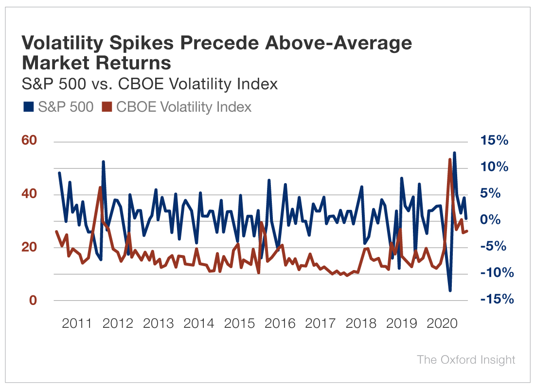 Chart – Volatility Spikes Precede Above Average Market Returns