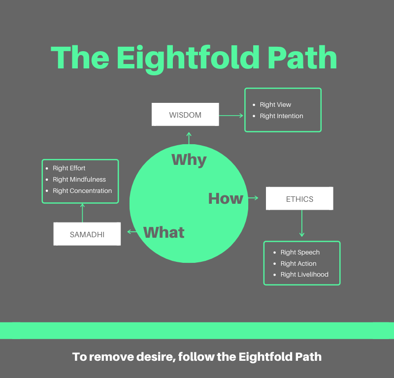 Graphic showing "The Eightfold Path". There is a green circle in the center with the text "Why, How, What". Each word has a small arrow that points to a white box with a word in it; the white box then has an arrow pointing to another box with text. The text reads "Why (arrow pointing to) wisdom (arrow pointing to) right view, right intention; How (arrow pointing to) ethics (arrow pointing to) right speech, right action, right livelihood; What (arrow pointing to) Samadhi (arrow pointing to) right effort, right mindfulness, right concentration